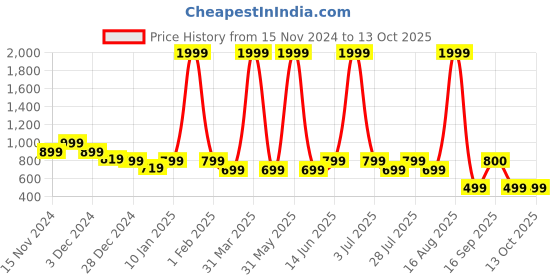 myntra.com Toy Balloon kids Girls Net Fit & Flare Midi Dress toy balloon kids Price History Graph from 15 Nov 2024 to 4 Oct 2025