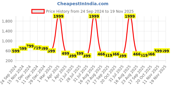 myntra.com Toy Balloon kids Girls Peach-Coloured Embellished Layered Net Fit & Flare Maxi Dress toy balloon kids Price History Graph from 24 Sep 2024 to 18 Nov 2025