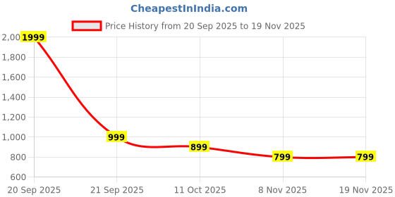 myntra.com Toy Balloon kids Girls Polka Dots Printed Net Maxi Dress toy balloon kids Price History Graph from 20 Sep 2025 to 18 Nov 2025