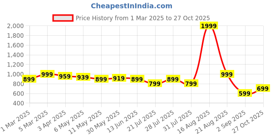 myntra.com Toy Balloon kids Girls Puff Sleeve Net Fit & Flare Maxi Dress toy balloon kids Price History Graph from 1 Mar 2025 to 27 Oct 2025