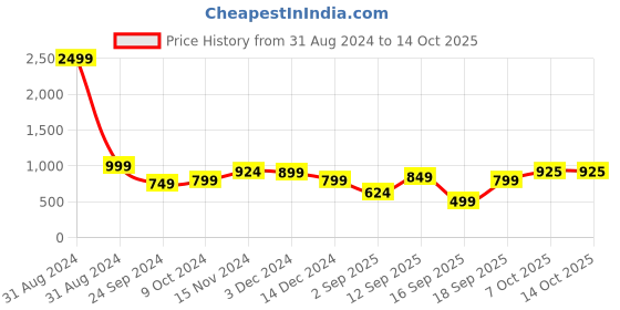myntra.com Toy Balloon kids Girls Puff Sleeves Sequinned Net Fit & Flare Maxi Dress toy balloon kids Price History Graph from 31 Aug 2024 to 4 Oct 2025