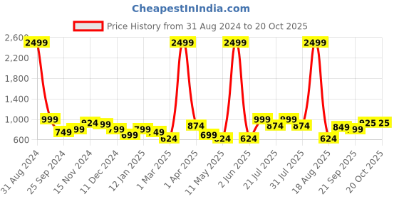 myntra.com Toy Balloon kids Girls Puff Sleeves Sequinned Net Fit & Flare Maxi Dress toy balloon kids Price History Graph from 31 Aug 2024 to 20 Oct 2025