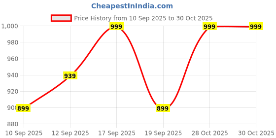 myntra.com Toy Balloon kids Girls Round Neck Bow Detail Fit & Flare Dress toy balloon kids Price History Graph from 10 Sep 2025 to 30 Oct 2025