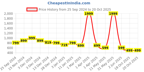 myntra.com Toy Balloon kids Girls Round Neck Floral Print Net Maxi Dress toy balloon kids Price History Graph from 25 Sep 2024 to 20 Oct 2025
