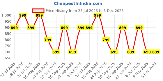 myntra.com Toy Balloon kids Girls Round Neck Flutter Sleeve Net Fit & Flare Dress toy balloon kids Price History Graph from 23 Jul 2025 to 5 Dec 2025