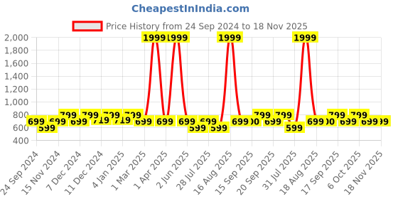 myntra.com Toy Balloon kids Girls Self Design Net Fit And Flare Dress toy balloon kids Price History Graph from 24 Sep 2024 to 18 Nov 2025