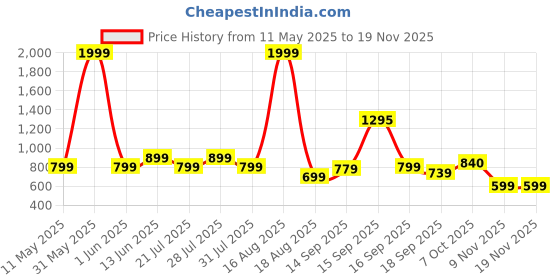 myntra.com Toy Balloon kids Girls Self Design Net Fit & Flare Dress toy balloon kids Price History Graph from 11 May 2025 to 18 Nov 2025