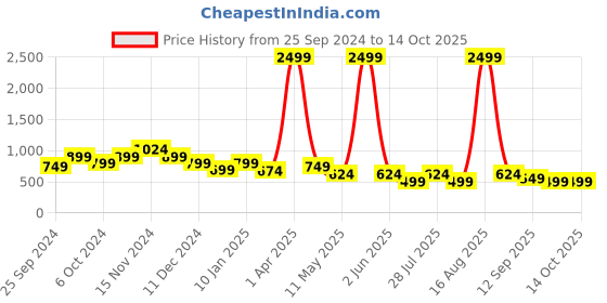 myntra.com Toy Balloon kids Girls Self Design Net Fit & Flare Maxi Dress toy balloon kids Price History Graph from 25 Sep 2024 to 4 Oct 2025