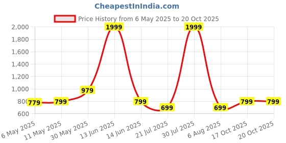 myntra.com Toy Balloon Kids Girls Self Design Net Fit & Flare Maxi Dress toy balloon kids Price History Graph from 6 May 2025 to 20 Oct 2025
