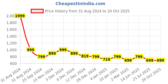 myntra.com Toy Balloon kids Girls Self Design Round Neck Fit & Flare Midi Dress toy balloon kids Price History Graph from 31 Aug 2024 to 20 Oct 2025