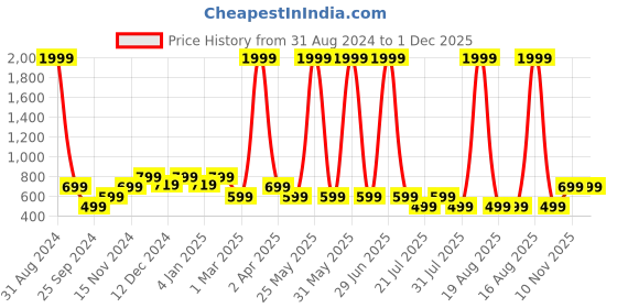 myntra.com Toy Balloon kids Girls Self Design Shoulder Straps Tulle Net Gown toy balloon kids Price History Graph from 31 Aug 2024 to 30 Nov 2025