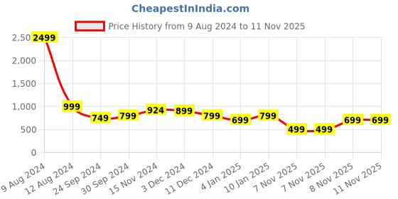 myntra.com Toy Balloon kids Girls Self Design V-Neck Applique Net Tulle Gown toy balloon kids Price History Graph from 9 Aug 2024 to 11 Nov 2025
