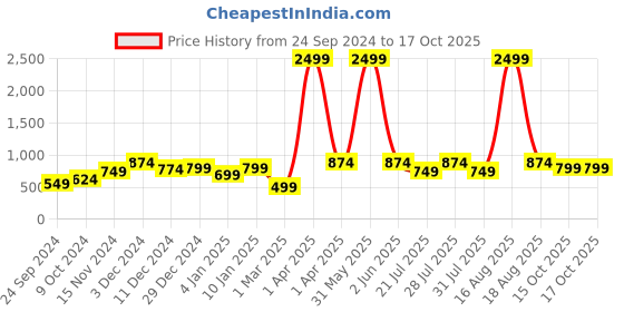 myntra.com Toy Balloon kids Girls Sequined Embellished Net Maxi Dress toy balloon kids Price History Graph from 24 Sep 2024 to 4 Oct 2025