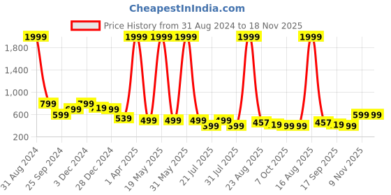 myntra.com Toy Balloon kids Girls Sequined Embellished Net Maxi Fit & Flare Dress toy balloon kids Price History Graph from 31 Aug 2024 to 18 Nov 2025
