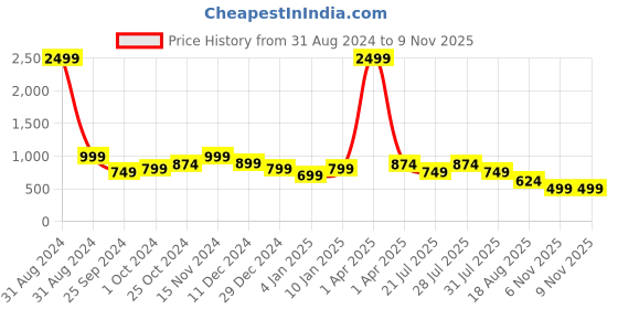 myntra.com Toy Balloon kids Girls Sequinned Net Fit & Flare Maxi Dress toy balloon kids Price History Graph from 31 Aug 2024 to 6 Nov 2025
