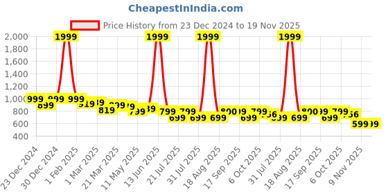 myntra.com Toy Balloon kids Girls Shoulder Straps Sequinned Net Fit & Flare Dress toy balloon kids Price History Graph from 23 Dec 2024 to 18 Nov 2025
