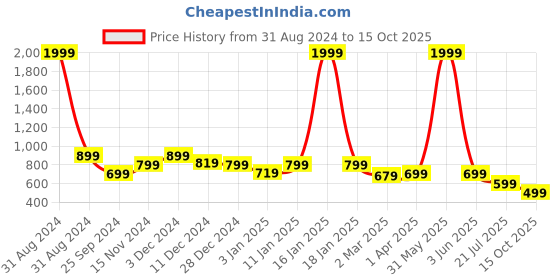 myntra.com Toy Balloon kids Grey Flutter Sleeve Net Fit & Flare Dress toy balloon kids Price History Graph from 31 Aug 2024 to 15 Oct 2025
