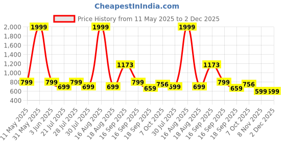 myntra.com Toy Balloon kids Layered Net Fit & Flare Dress toy balloon kids Price History Graph from 11 May 2025 to 2 Dec 2025