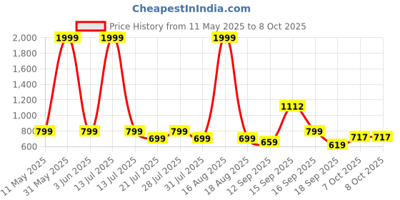 myntra.com Toy Balloon kids Layered Net Fit & Flare Dress toy balloon kids Price History Graph from 11 May 2025 to 4 Oct 2025