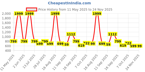myntra.com Toy Balloon kids Layered Net Fit & Flare Dress toy balloon kids Price History Graph from 11 May 2025 to 23 Nov 2025