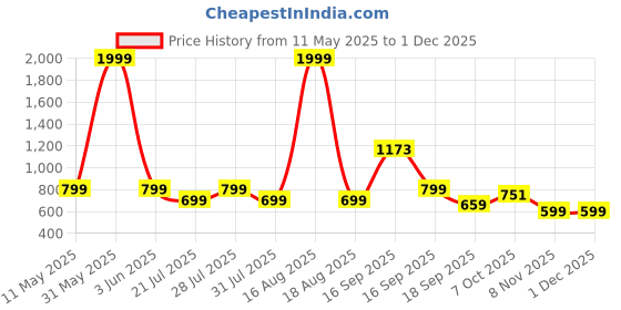 myntra.com Toy Balloon kids Layered Net Fit & Flare Dress toy balloon kids Price History Graph from 11 May 2025 to 1 Dec 2025