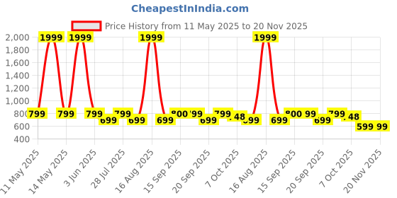myntra.com Toy Balloon kids Layered Net Fit & Flare Dress toy balloon kids Price History Graph from 11 May 2025 to 19 Nov 2025