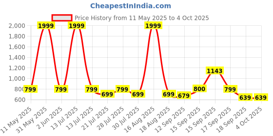 myntra.com Toy Balloon kids Layered Net Fit & Flare Dress toy balloon kids Price History Graph from 11 May 2025 to 4 Oct 2025