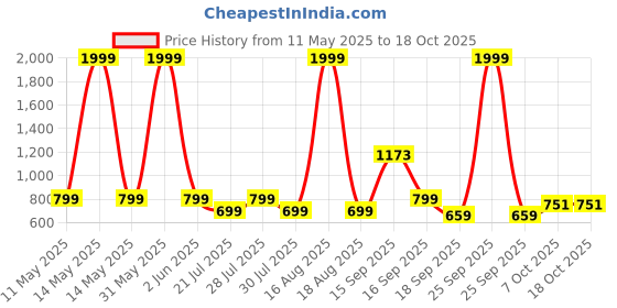 myntra.com Toy Balloon kids Layered Net Fit & Flare Dress toy balloon kids Price History Graph from 11 May 2025 to 18 Oct 2025