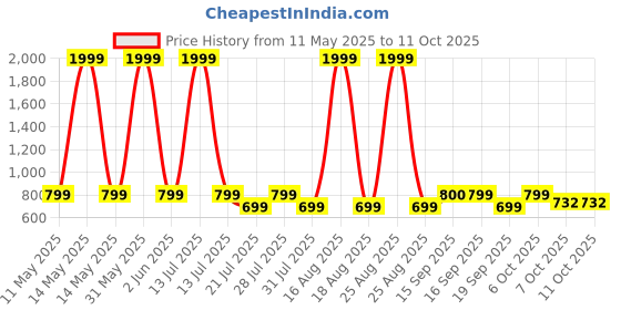 myntra.com Toy Balloon kids Layered Net Fit & Flare Dress toy balloon kids Price History Graph from 11 May 2025 to 11 Oct 2025
