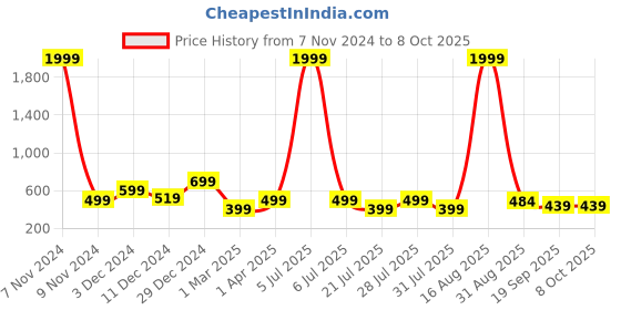 myntra.com Toy Balloon kids Lime Green Hi Low Net Dress toy balloon kids Price History Graph from 7 Nov 2024 to 4 Oct 2025