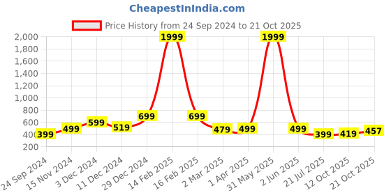 myntra.com Toy Balloon kids Maroon Layered Net Dress toy balloon kids Price History Graph from 24 Sep 2024 to 21 Oct 2025