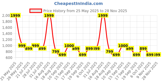 myntra.com Toy Balloon Kids Net Embroidered Fit & Flare Dress toy balloon kids Price History Graph from 25 May 2025 to 27 Nov 2025