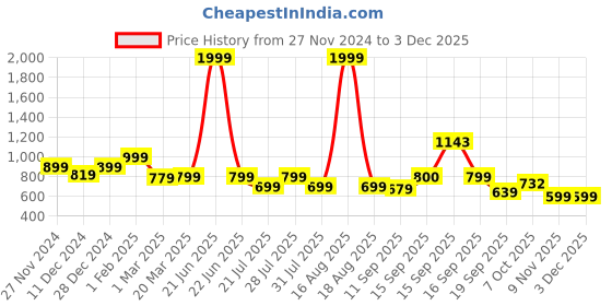 myntra.com Toy Balloon kids Net Fit & Flare Dress toy balloon kids Price History Graph from 27 Nov 2024 to 1 Dec 2025