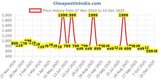myntra.com Toy Balloon kids Net Fit & Flare Dress toy balloon kids Price History Graph from 27 Nov 2024 to 10 Dec 2025