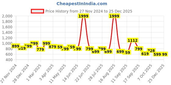 myntra.com Toy Balloon kids Net Fit & Flare Dress toy balloon kids Price History Graph from 27 Nov 2024 to 24 Dec 2025