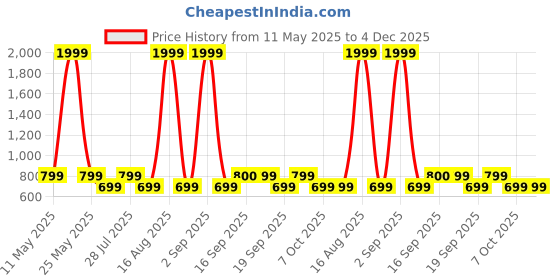 myntra.com Toy Balloon kids Net Fit & Flare Dress toy balloon kids Price History Graph from 11 May 2025 to 3 Dec 2025