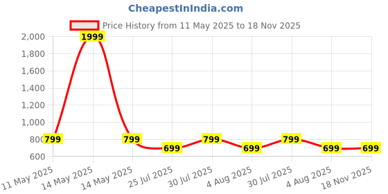 myntra.com Toy Balloon kids Net Fit & Flare Dress toy balloon kids Price History Graph from 11 May 2025 to 18 Nov 2025