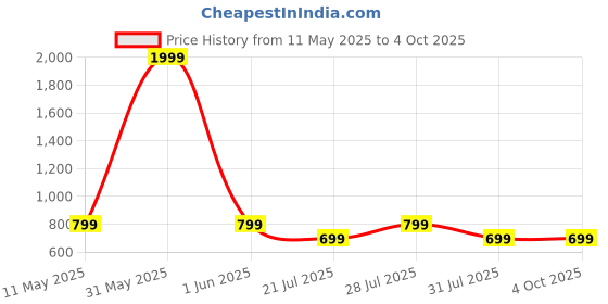 myntra.com Toy Balloon kids Net Fit & Flare Dress toy balloon kids Price History Graph from 11 May 2025 to 4 Oct 2025