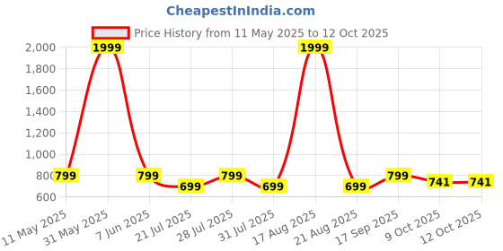 myntra.com Toy Balloon kids Net Fit & Flare Dress toy balloon kids Price History Graph from 11 May 2025 to 11 Oct 2025