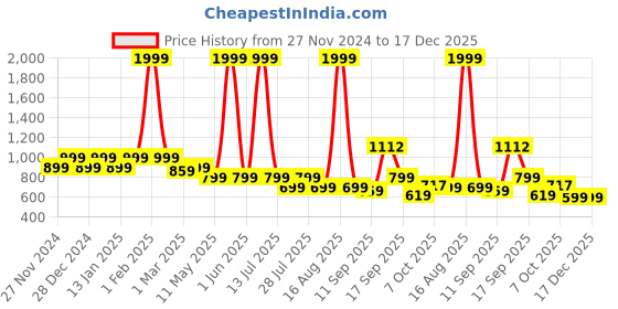 myntra.com Toy Balloon kids Net Fit & Flare Girls Dress toy balloon kids Price History Graph from 27 Nov 2024 to 17 Dec 2025