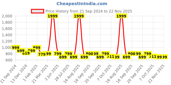 myntra.com Toy Balloon kids Net Fit & Flare Maxi Dress toy balloon kids Price History Graph from 21 Sep 2024 to 22 Nov 2025