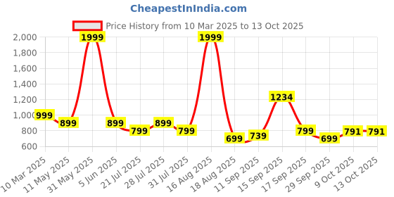 myntra.com Toy Balloon kids Net Fit & Flare Maxi Dress toy balloon kids Price History Graph from 10 Mar 2025 to 12 Oct 2025