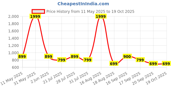 myntra.com Toy Balloon kids Net Fit & Flare Maxi Dress toy balloon kids Price History Graph from 11 May 2025 to 17 Oct 2025
