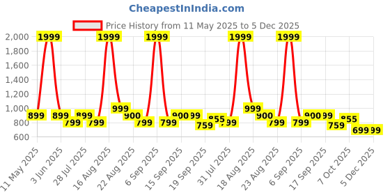 myntra.com Toy Balloon kids Net Fit & Flare Maxi Dress toy balloon kids Price History Graph from 11 May 2025 to 5 Dec 2025