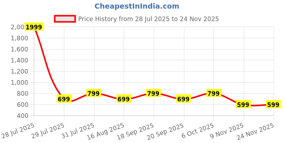 myntra.com Toy Balloon kids Net Fit & Flare Maxi Dress toy balloon kids Price History Graph from 28 Jul 2025 to 24 Nov 2025