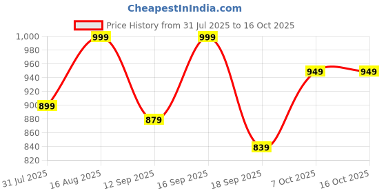 myntra.com Toy Balloon kids Net Fit & Flare Maxi Dress toy balloon kids Price History Graph from 31 Jul 2025 to 15 Oct 2025