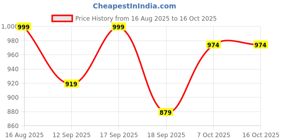 myntra.com Toy Balloon kids Net Fit & Flare Maxi Dress toy balloon kids Price History Graph from 16 Aug 2025 to 15 Oct 2025