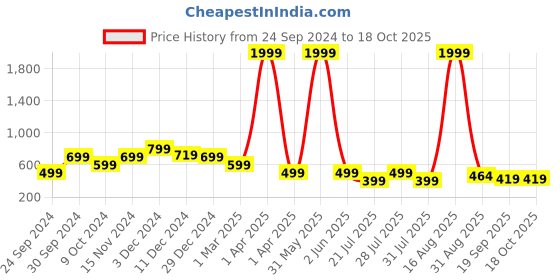 myntra.com Toy Balloon kids Peach-Coloured Embellished Net Maxi Dress toy balloon kids Price History Graph from 24 Sep 2024 to 17 Oct 2025