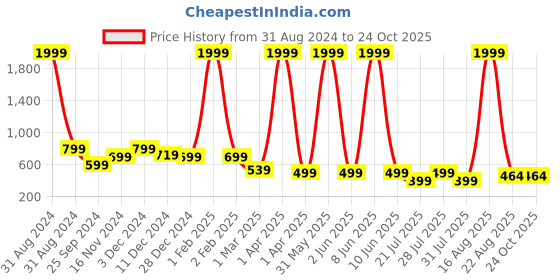 myntra.com Toy Balloon kids Pink Layered Net Dress toy balloon kids Price History Graph from 31 Aug 2024 to 23 Oct 2025