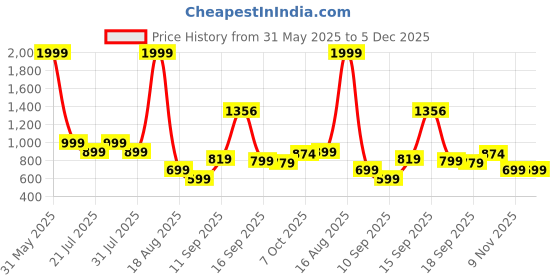 myntra.com Toy Balloon kids Puff Sleeve Net Fit & Flare Dress toy balloon kids Price History Graph from 31 May 2025 to 5 Dec 2025